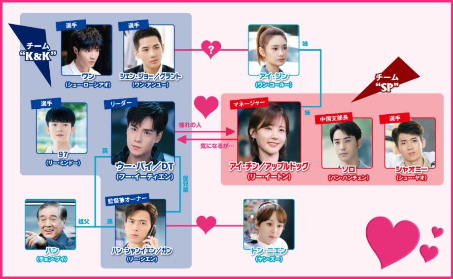 Go! Go! 王子様は片想い　相関図